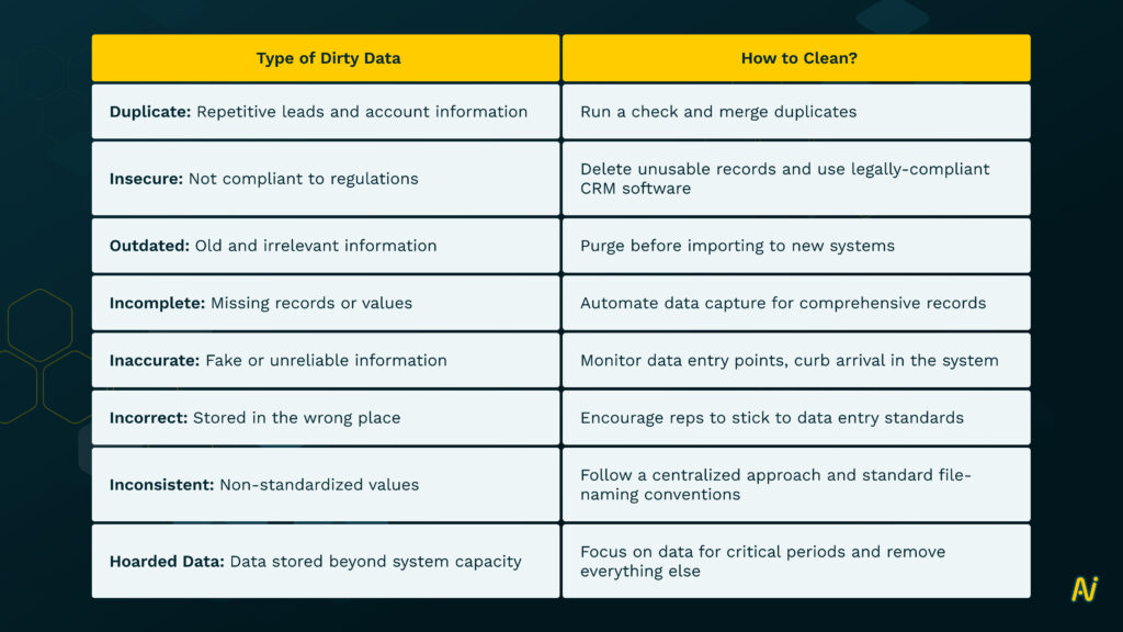 types of dirty data