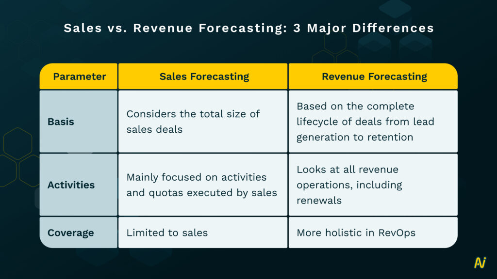 revenue forecasting models