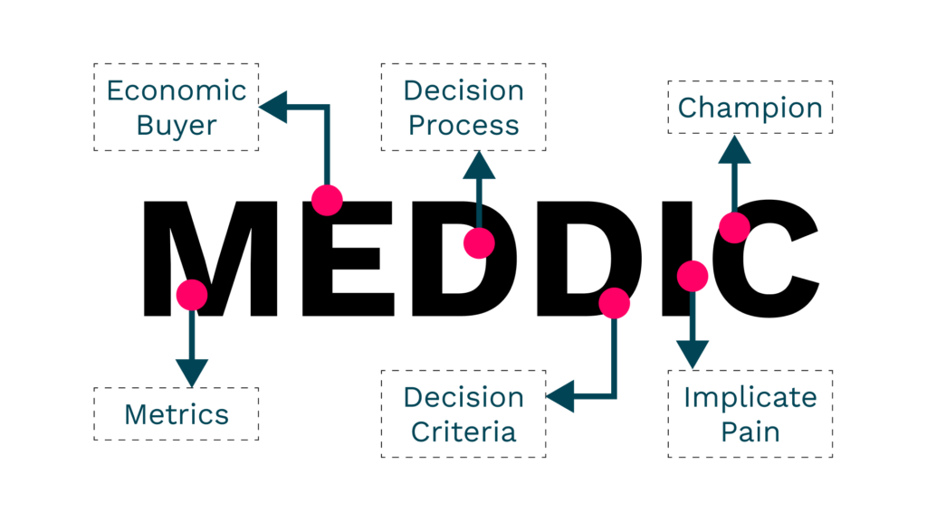 meddic sales process