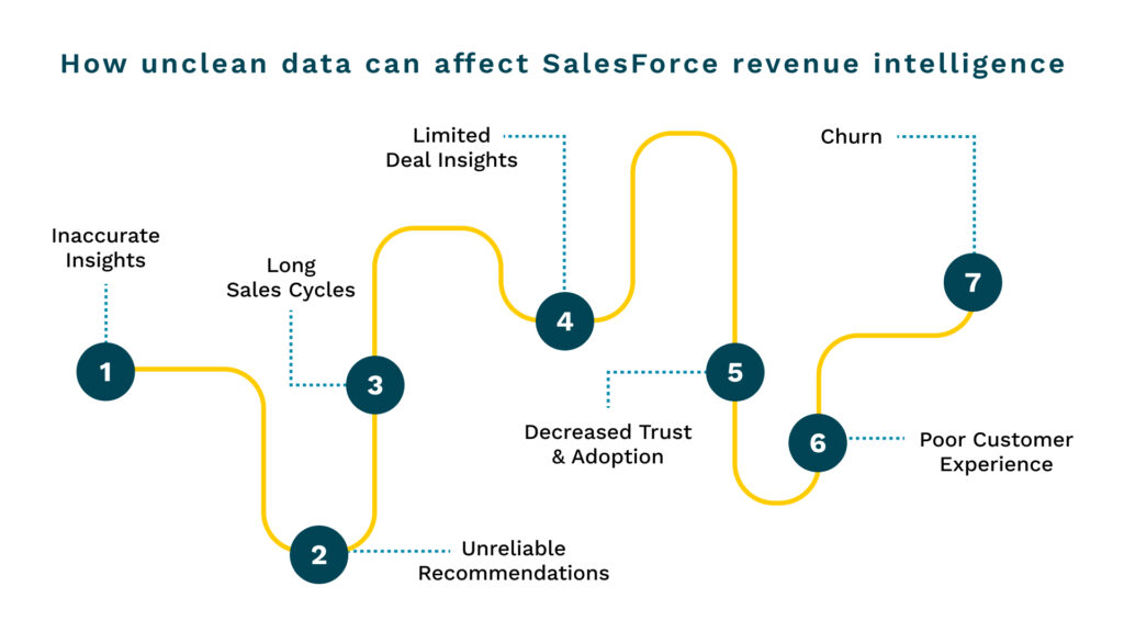salesforce revenue intelligence