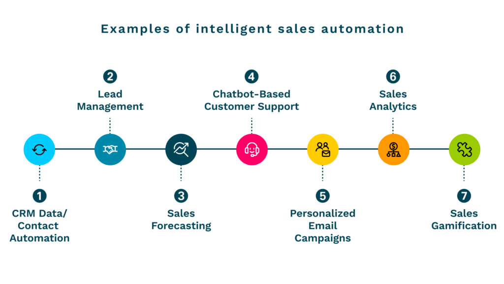 intelligent sales automation