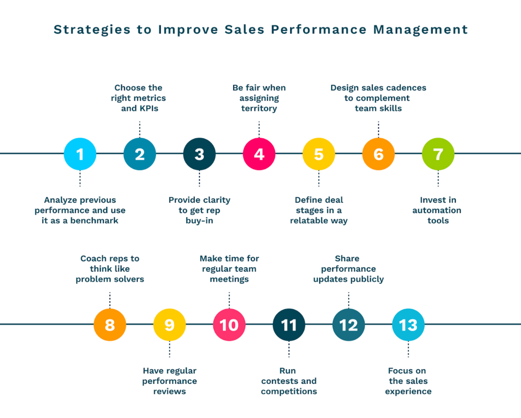 process of sales planning