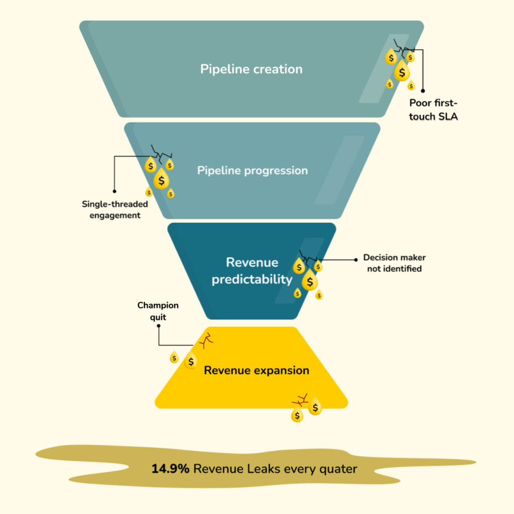 seal sales pipeline leaks pyramid chart 