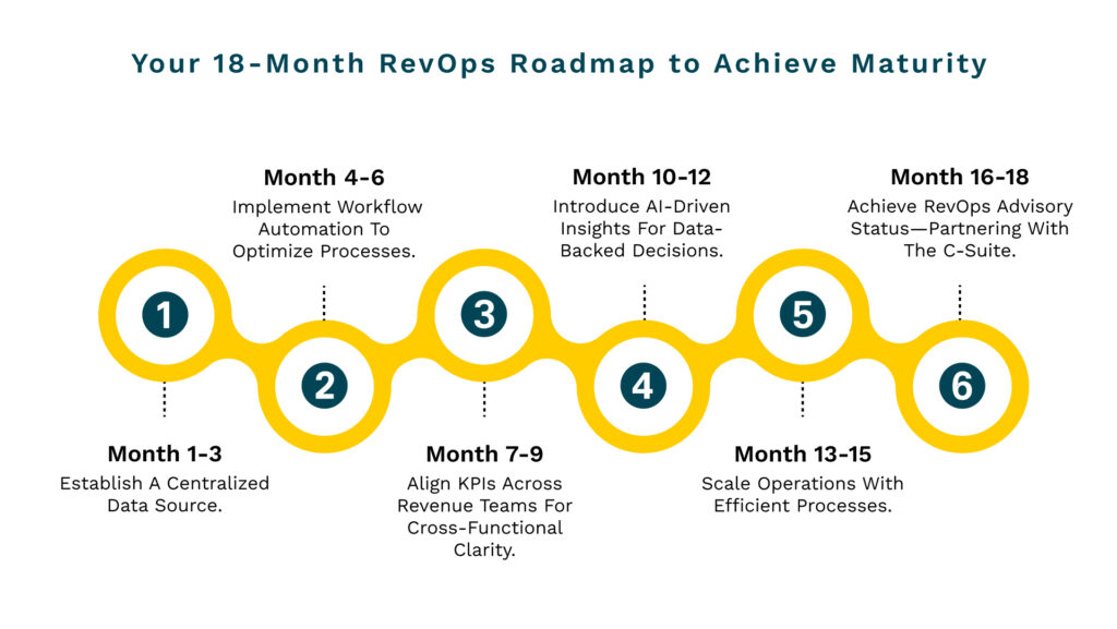 revops maturity model