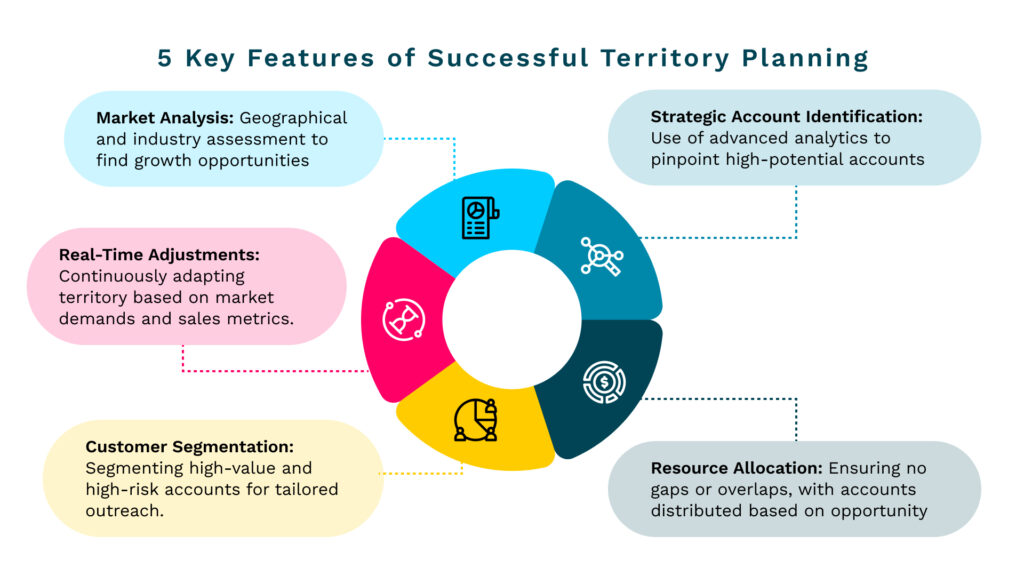 territory planning