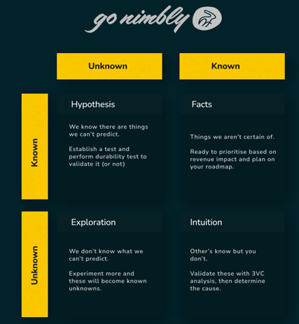 Rumsfeldian Knowledge Matrix
