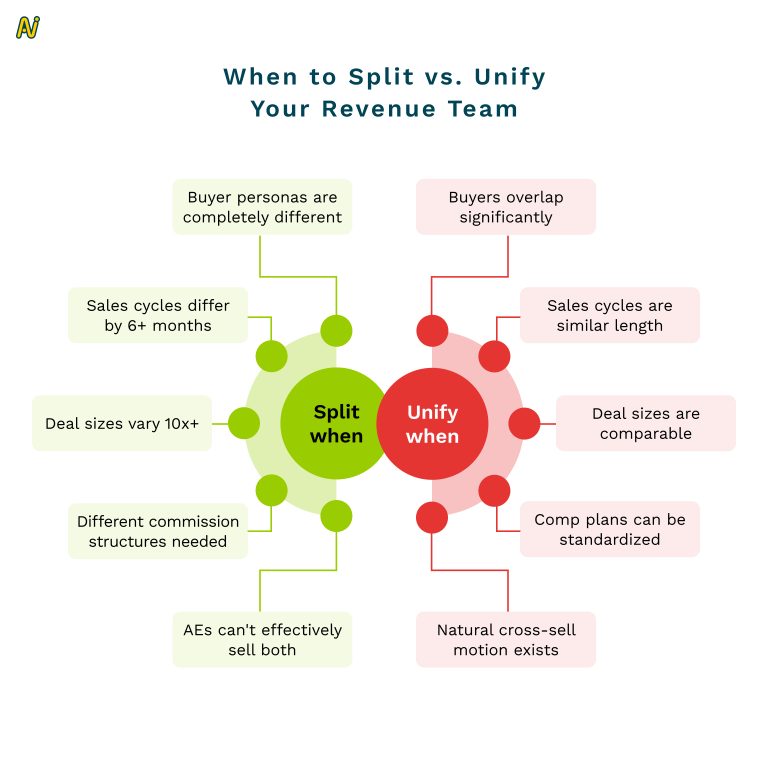 When to Split vs Unify your revenue team