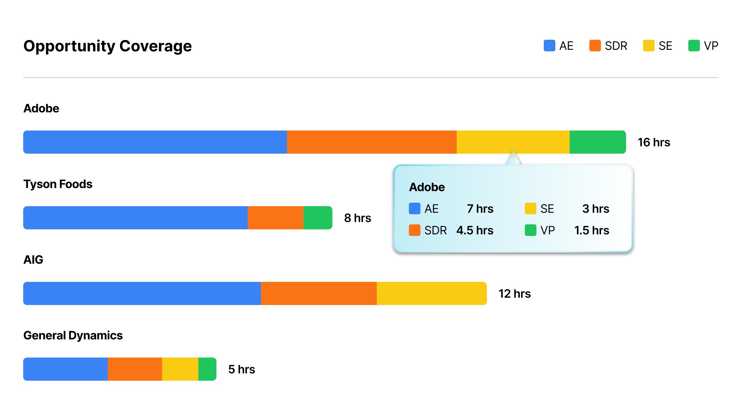 Track true deal cost