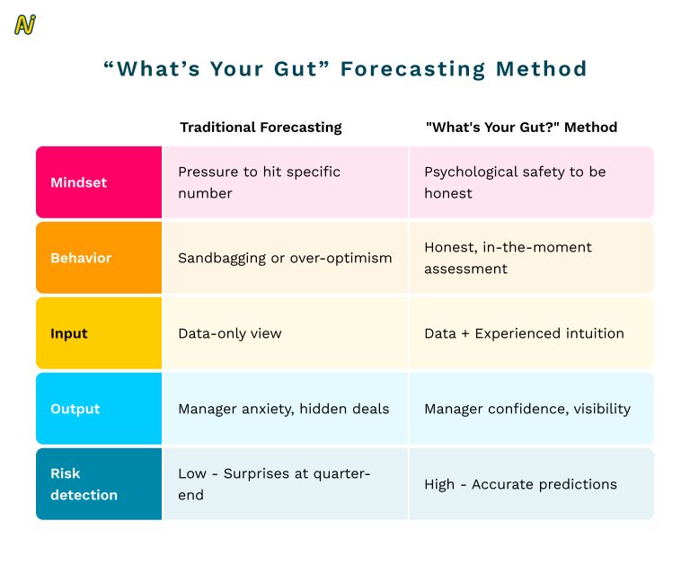 What's your gut forecasting method