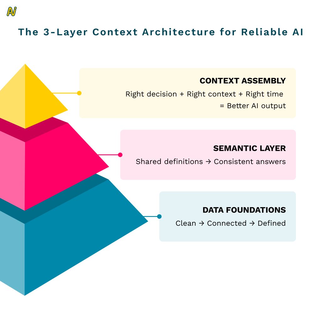 three tiered context architecture