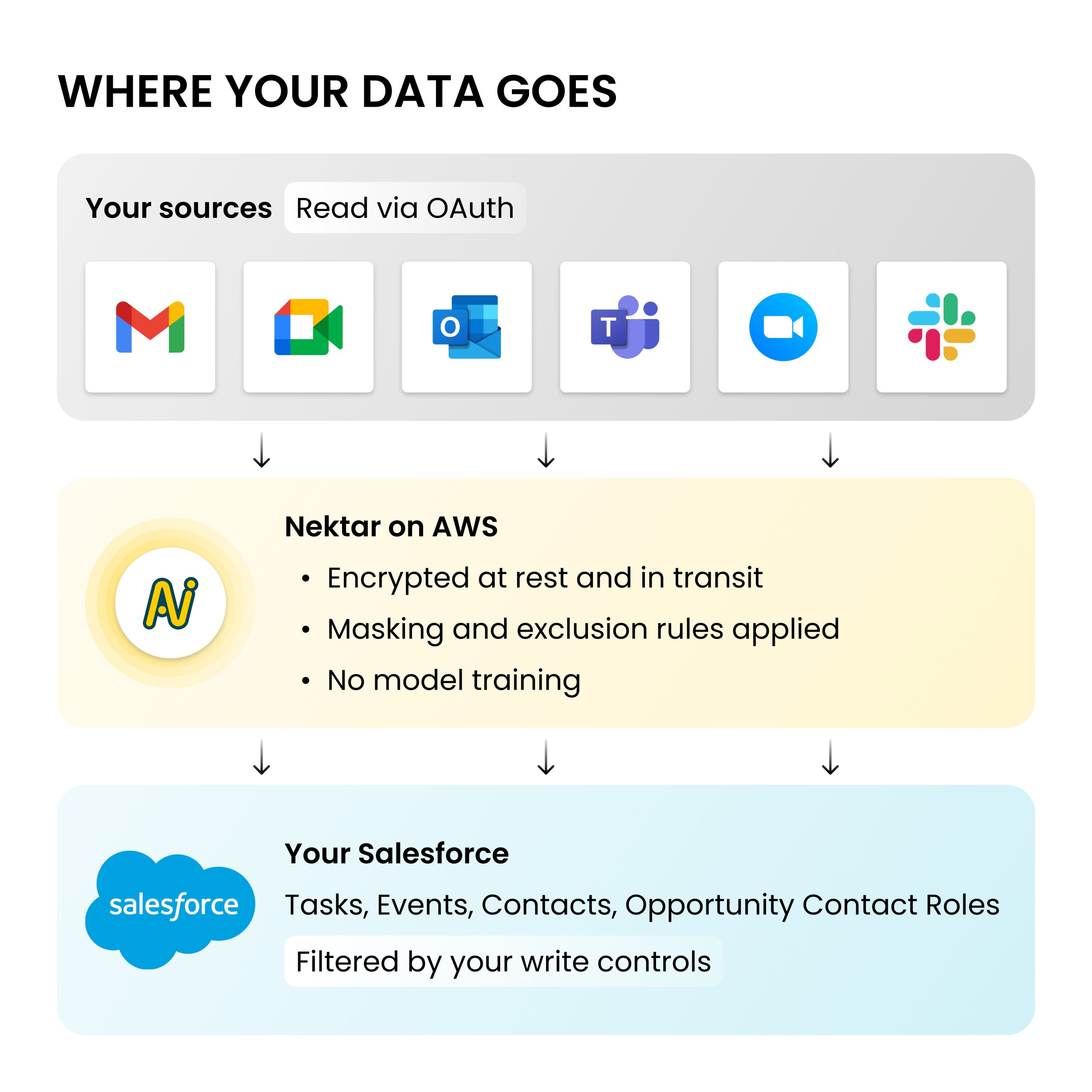 Nektar's AI & data usage