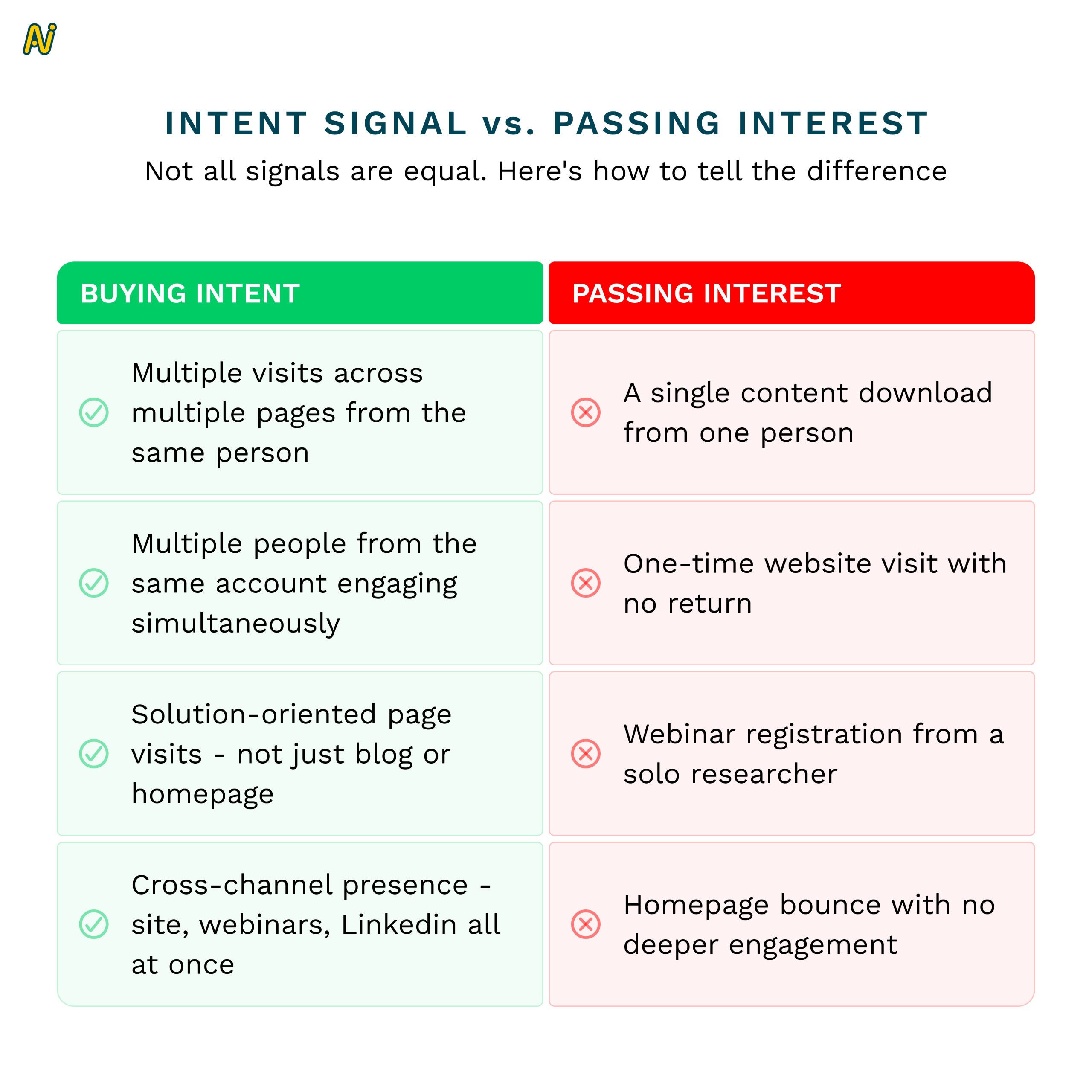 intent vs interest